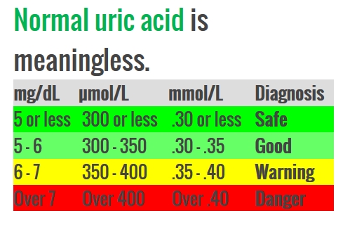 How to Control Uric Acid?